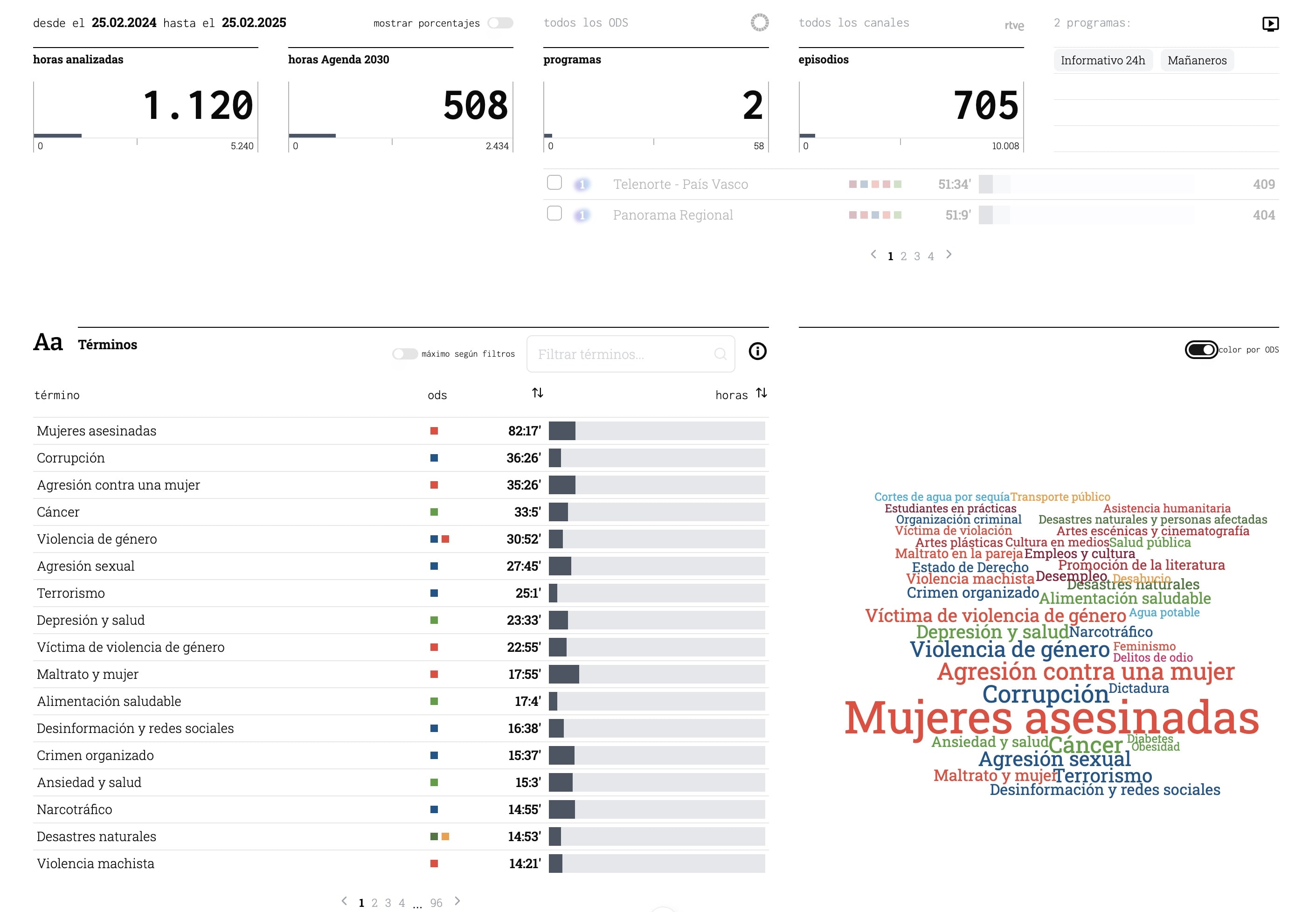 Image Gallery:SDG Dashboard for RTVE 0