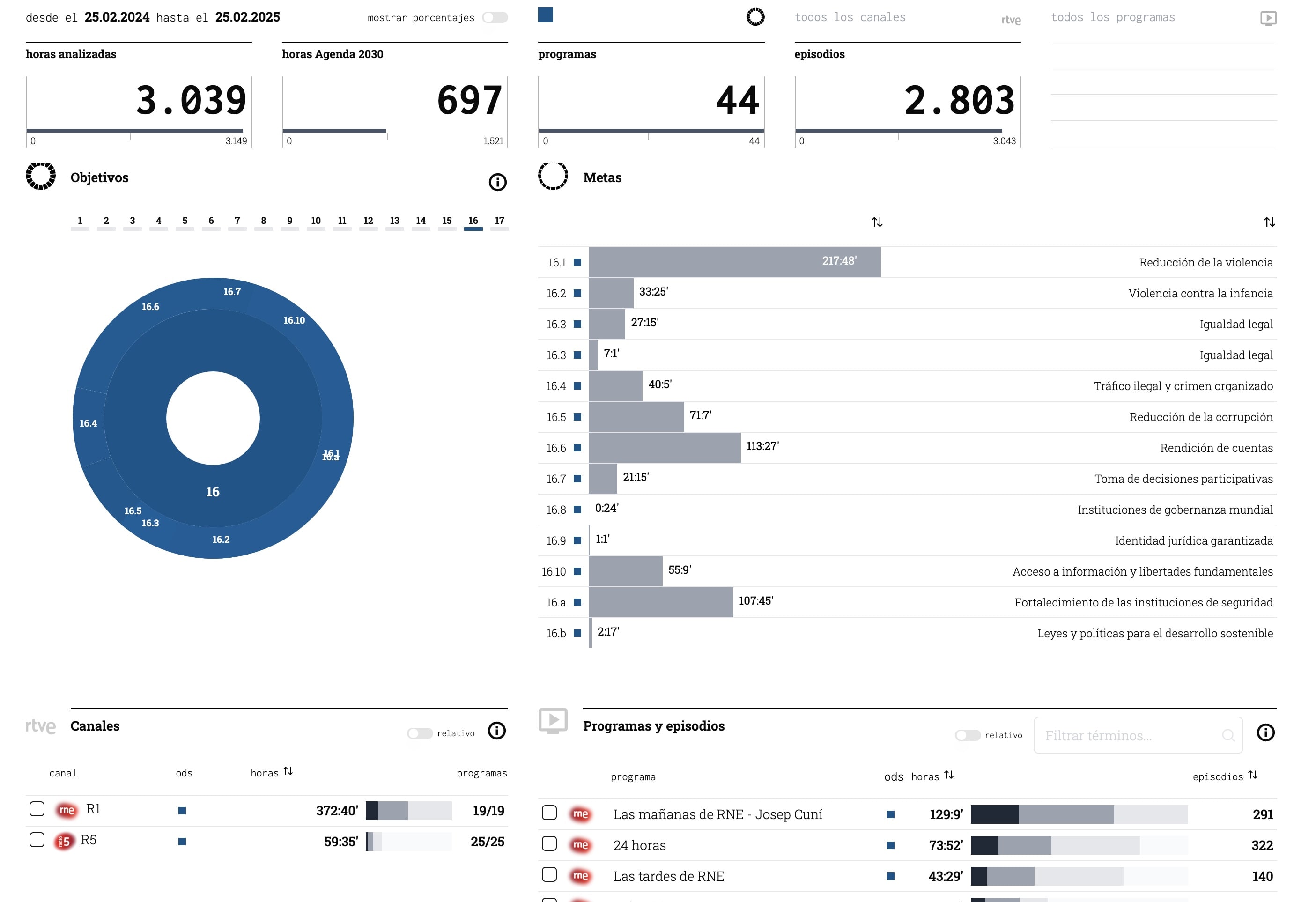 Image Gallery:SDG Dashboard for RTVE 2